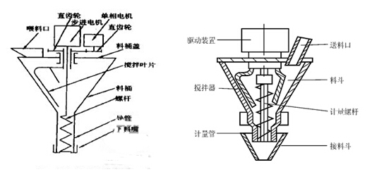 大型立式粉劑包裝機螺桿結構